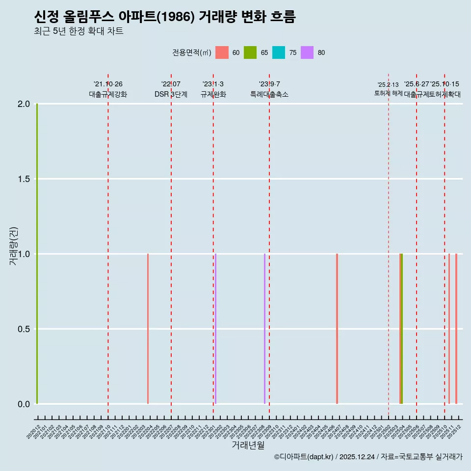 신정 올림푸스 아파트(1986) 거래량 변화 흐름