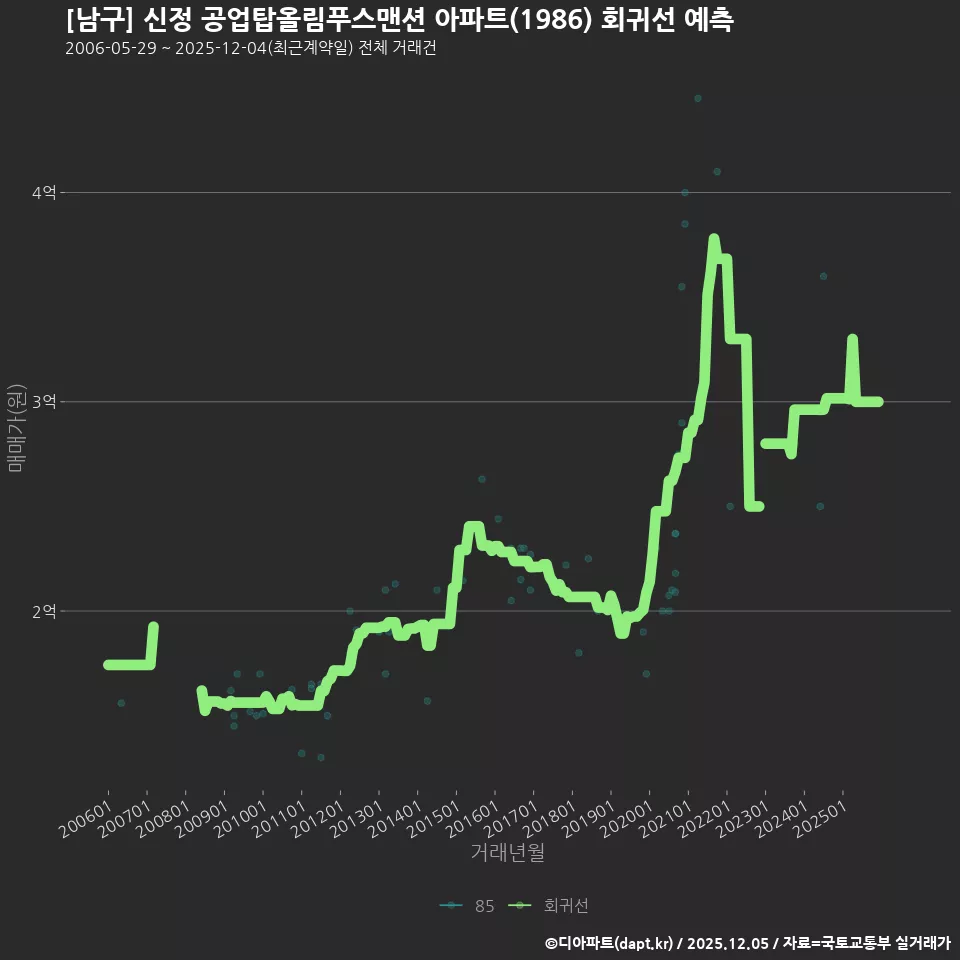 [남구] 신정 공업탑올림푸스맨션 아파트(1986) 회귀선 예측
