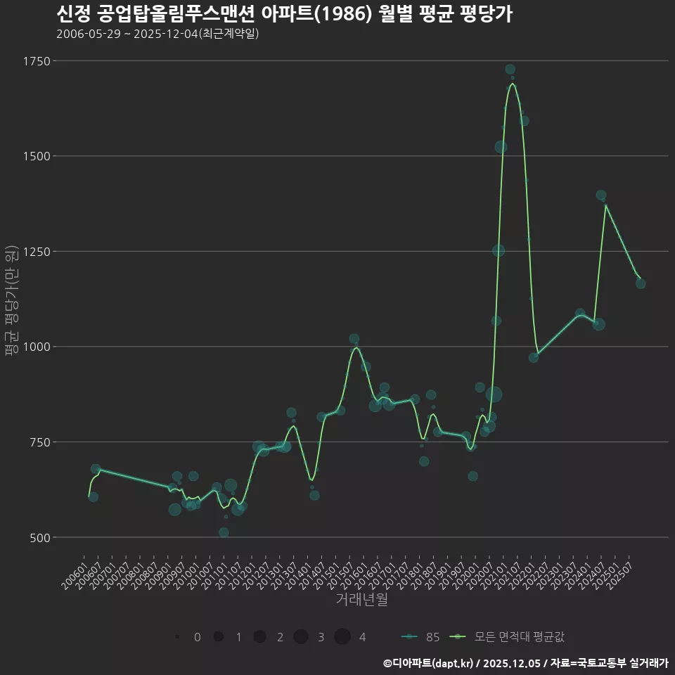 신정 공업탑올림푸스맨션 아파트(1986) 월별 평균 평당가
