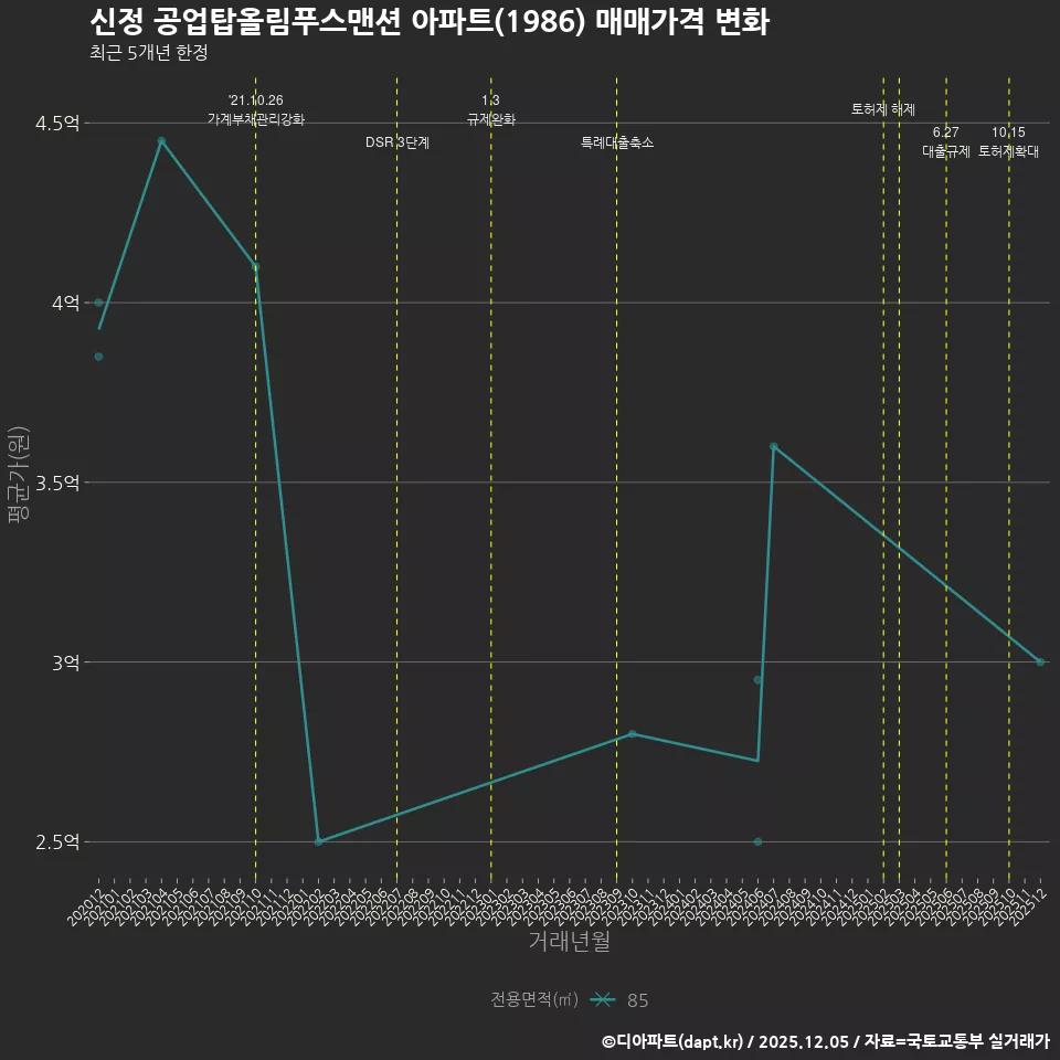 신정 공업탑올림푸스맨션 아파트(1986) 매매가격 변화