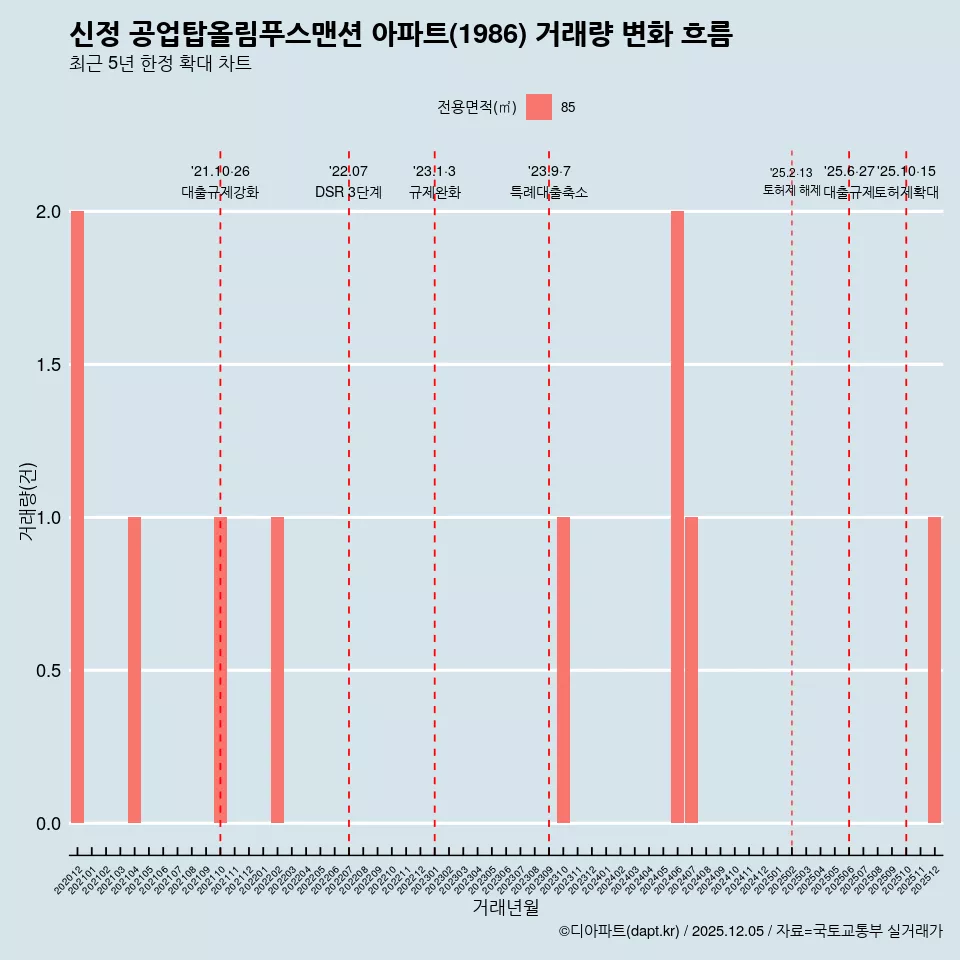 신정 공업탑올림푸스맨션 아파트(1986) 거래량 변화 흐름