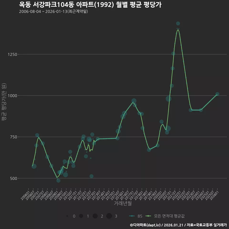 옥동 서강파크104동 아파트(1992) 월별 평균 평당가