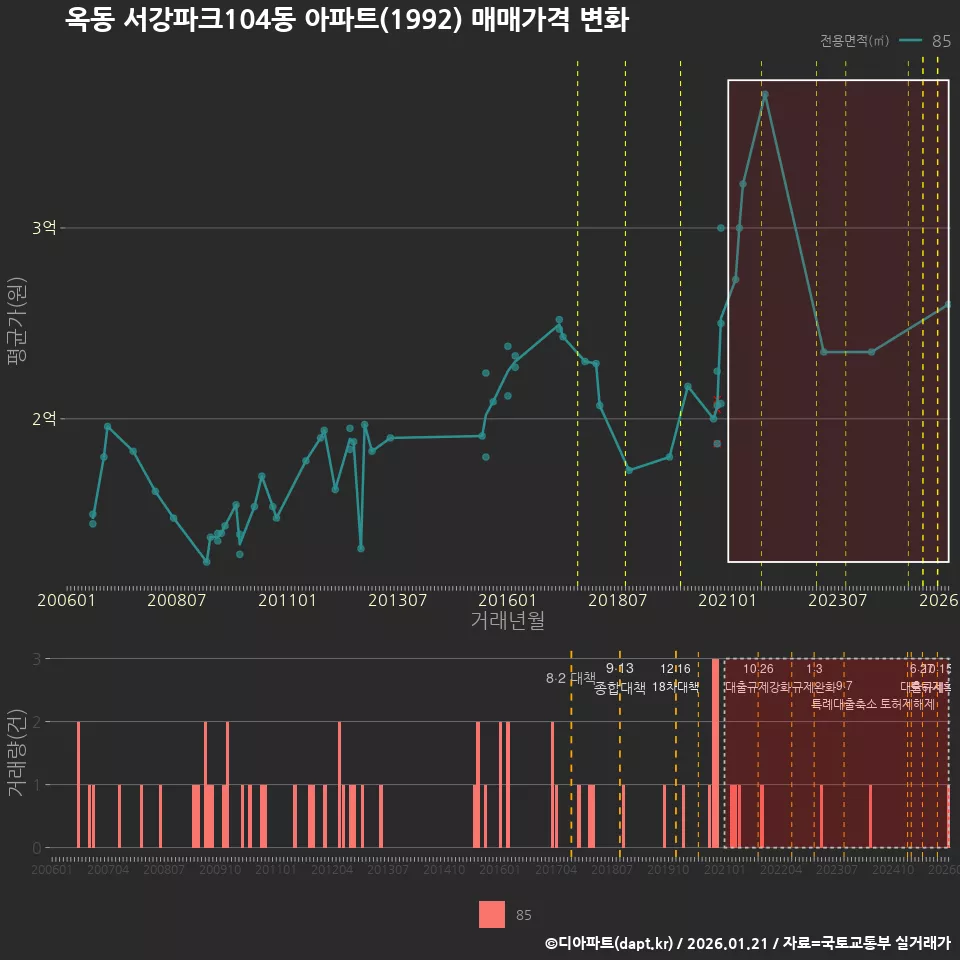 옥동 서강파크104동 아파트(1992) 매매가격 변화