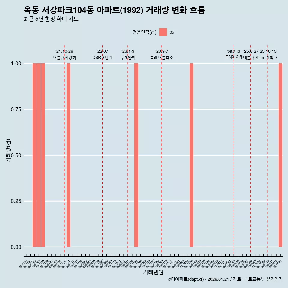 옥동 서강파크104동 아파트(1992) 거래량 변화 흐름