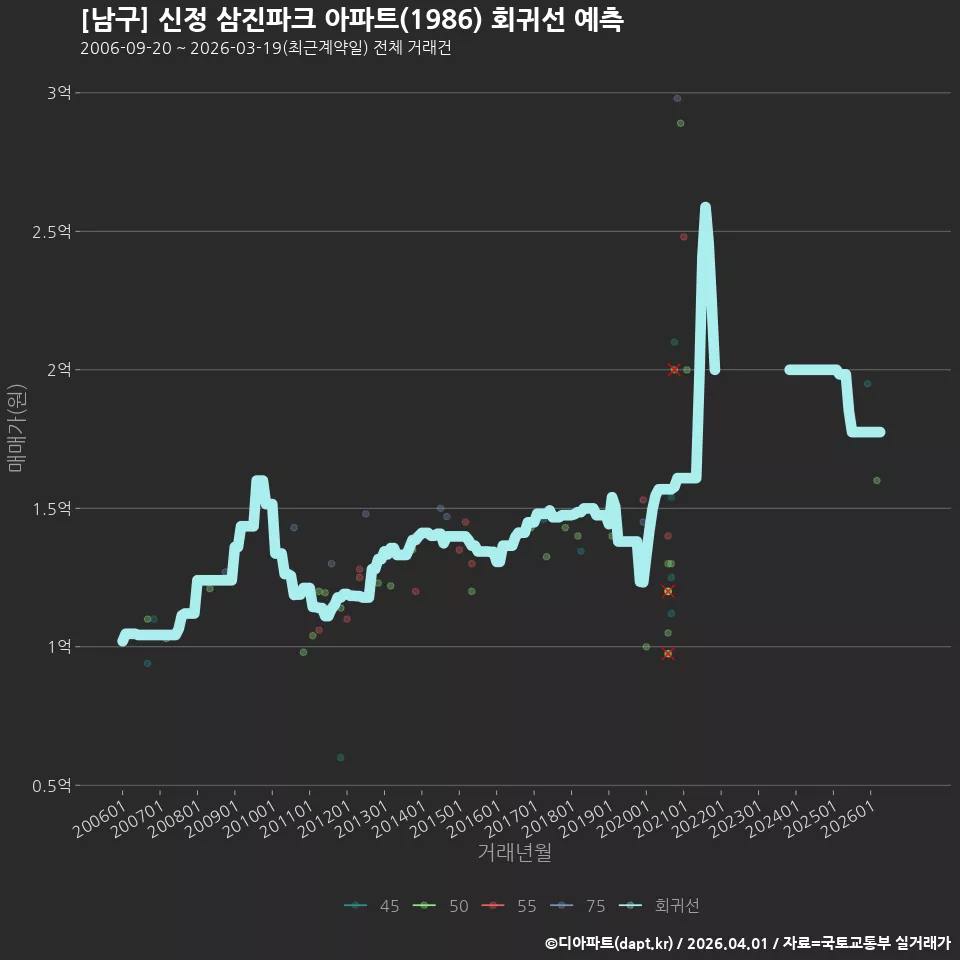 [남구] 신정 삼진파크 아파트(1986) 회귀선 예측