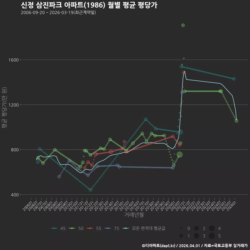 신정 삼진파크 아파트(1986) 월별 평균 평당가