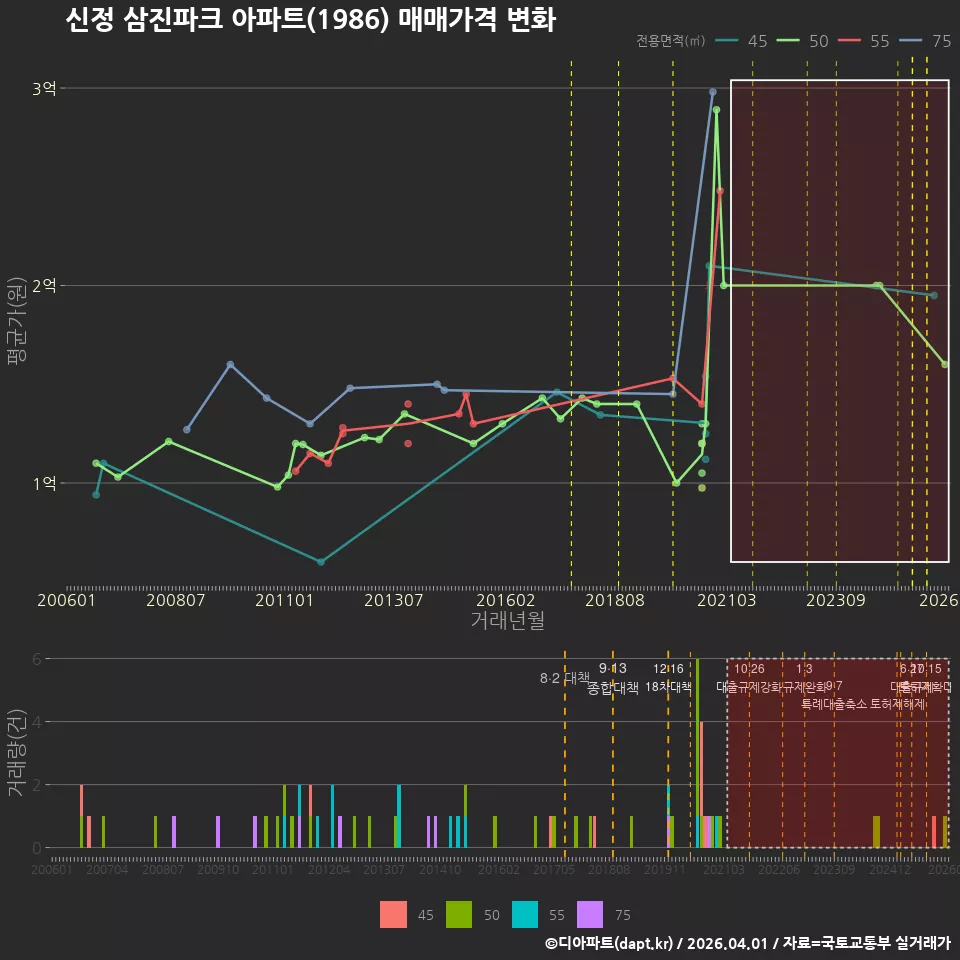 신정 삼진파크 아파트(1986) 매매가격 변화