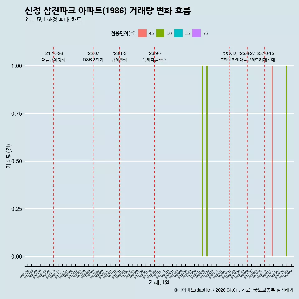 신정 삼진파크 아파트(1986) 거래량 변화 흐름