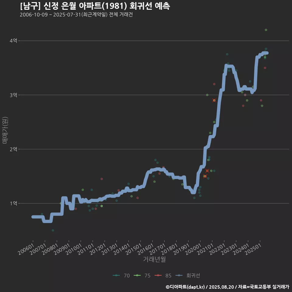 [남구] 신정 은월 아파트(1981) 회귀선 예측
