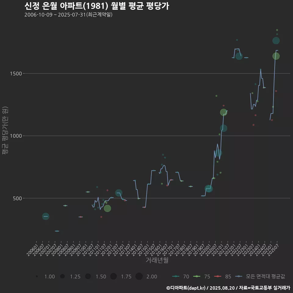 신정 은월 아파트(1981) 월별 평균 평당가