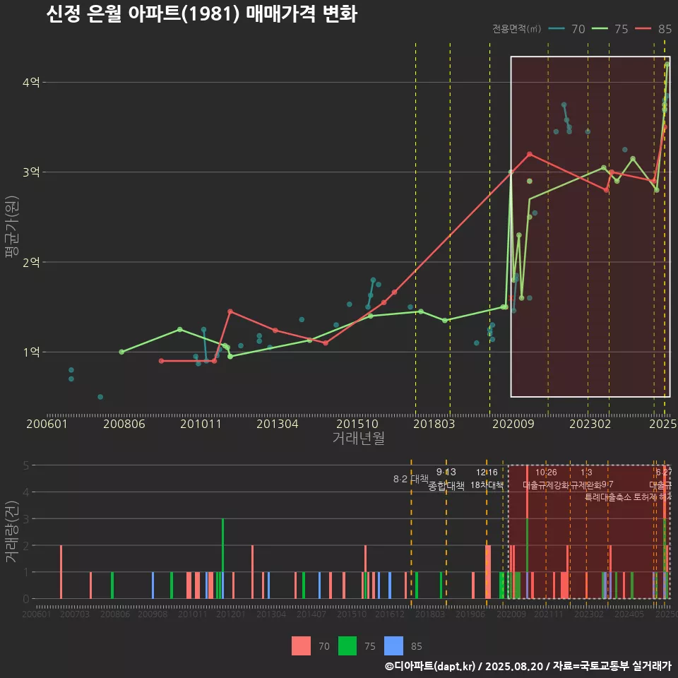 신정 은월 아파트(1981) 매매가격 변화
