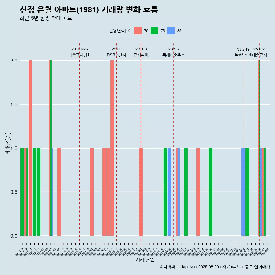 신정 은월 아파트(1981) 거래량 변화 흐름