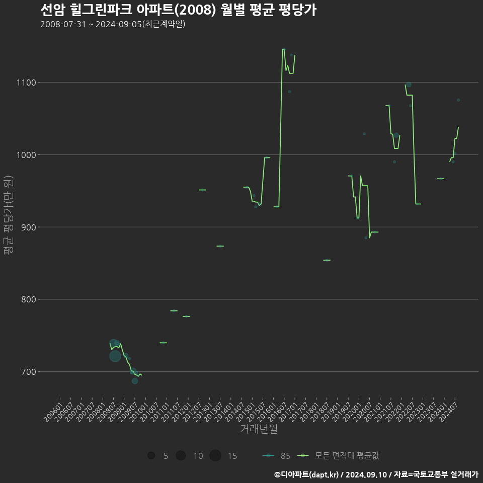 선암 힐그린파크 아파트(2008) 월별 평균 평당가