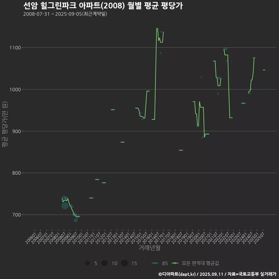 선암 힐그린파크 아파트(2008) 월별 평균 평당가