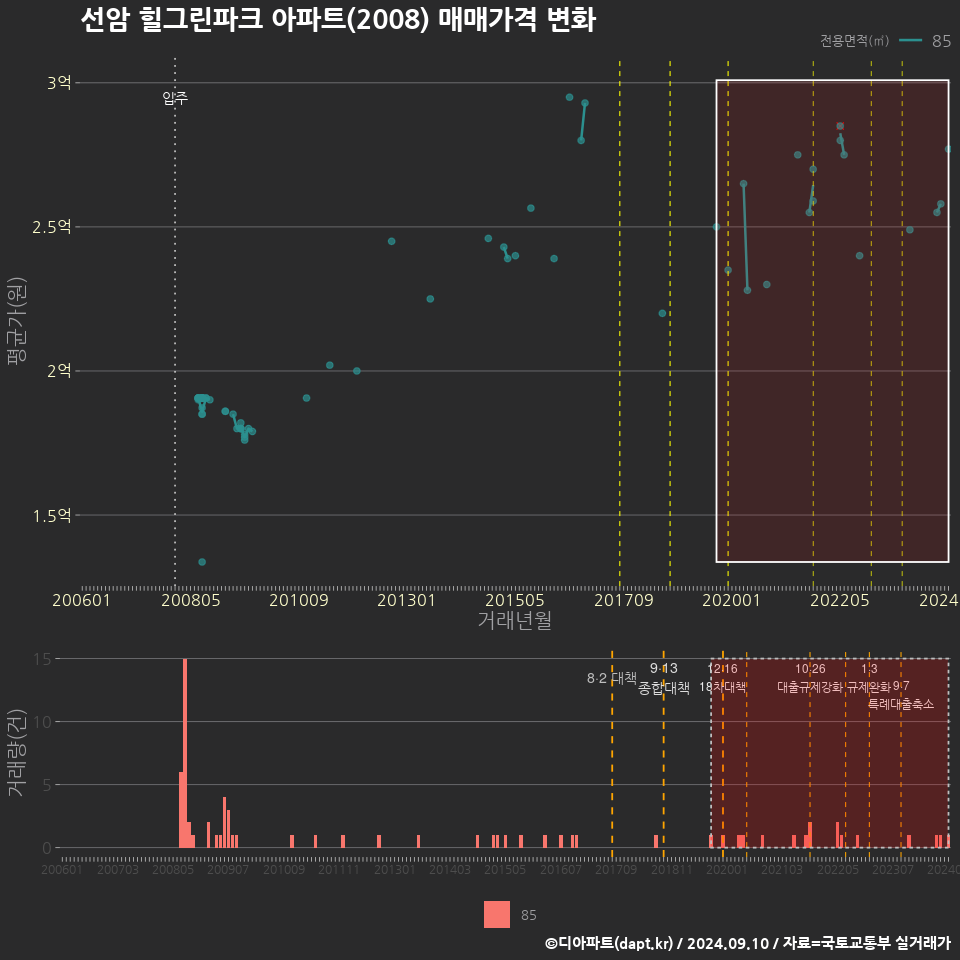 선암 힐그린파크 아파트(2008) 매매가격 변화