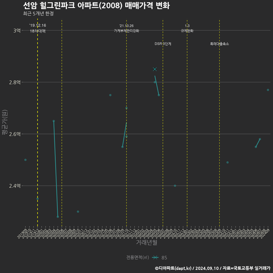 선암 힐그린파크 아파트(2008) 매매가격 변화