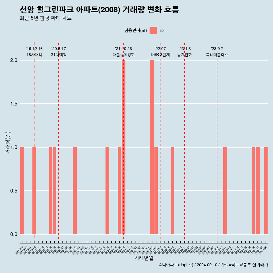 선암 힐그린파크 아파트(2008) 거래량 변화 흐름