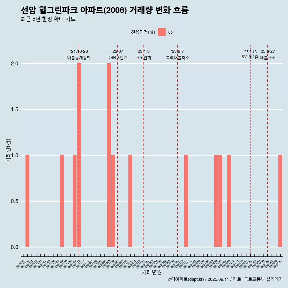 선암 힐그린파크 아파트(2008) 거래량 변화 흐름