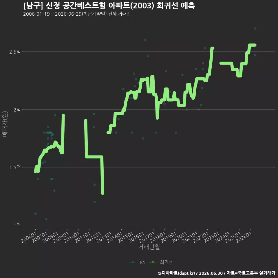 [남구] 신정 공간베스트힐 아파트(2003) 회귀선 예측