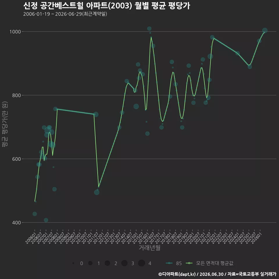 신정 공간베스트힐 아파트(2003) 월별 평균 평당가