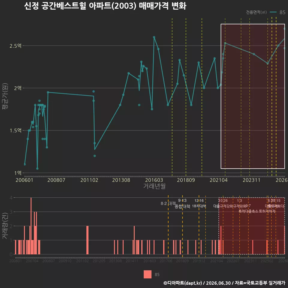 신정 공간베스트힐 아파트(2003) 매매가격 변화