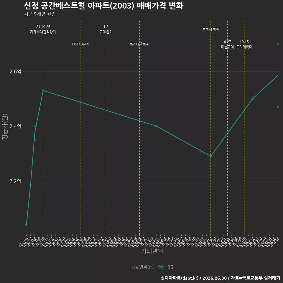 신정 공간베스트힐 아파트(2003) 매매가격 변화