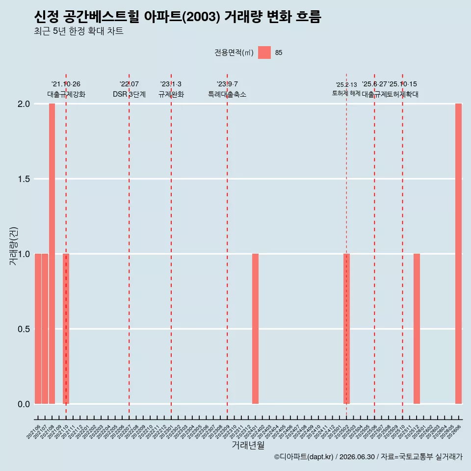 신정 공간베스트힐 아파트(2003) 거래량 변화 흐름
