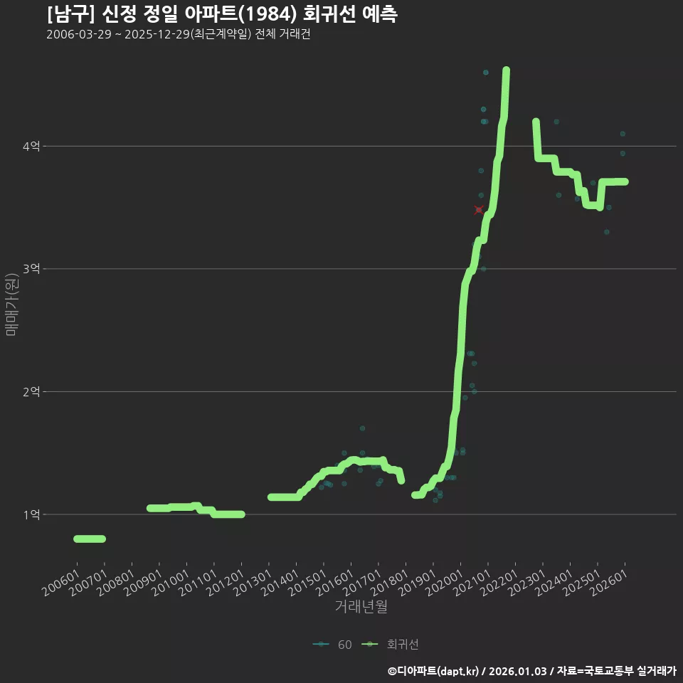 [남구] 신정 정일 아파트(1984) 회귀선 예측