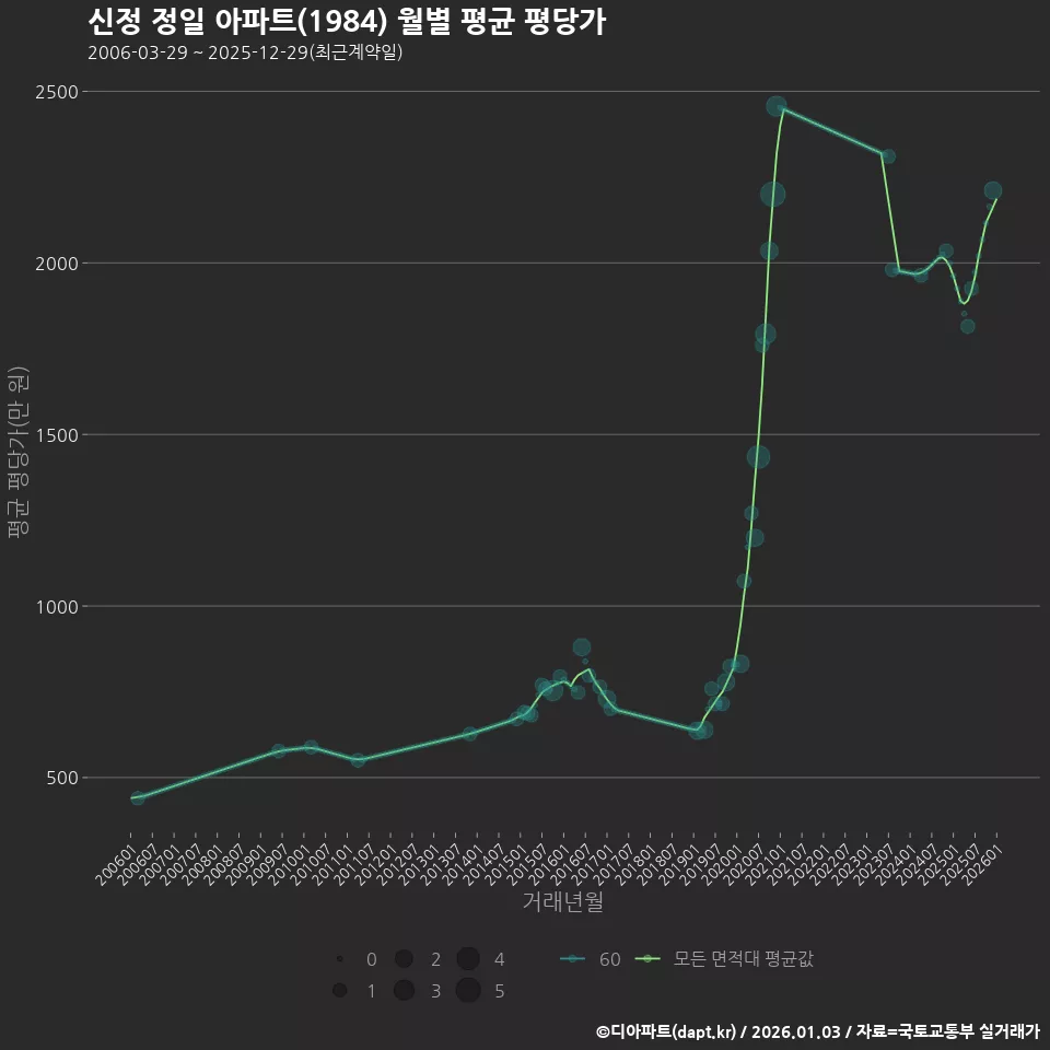 신정 정일 아파트(1984) 월별 평균 평당가