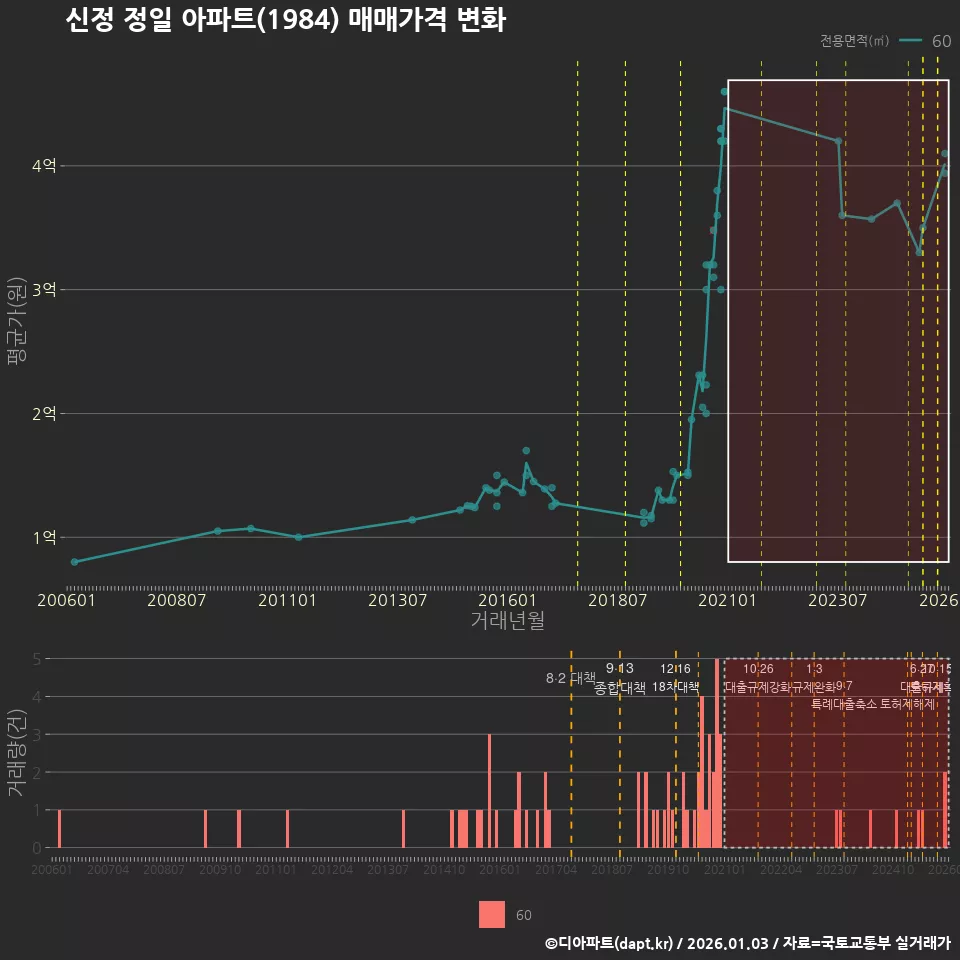 신정 정일 아파트(1984) 매매가격 변화