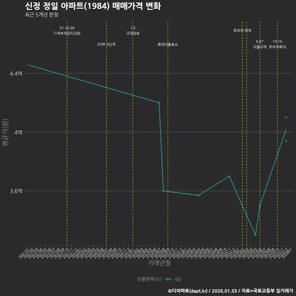 신정 정일 아파트(1984) 매매가격 변화