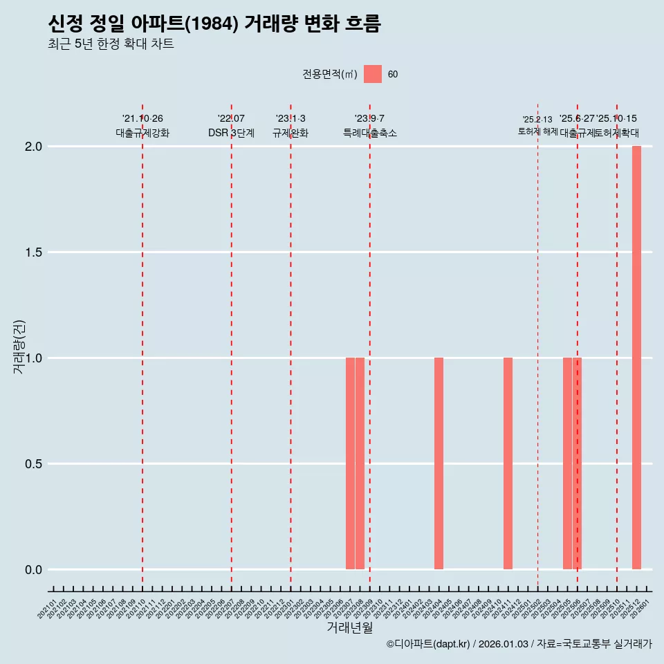 신정 정일 아파트(1984) 거래량 변화 흐름