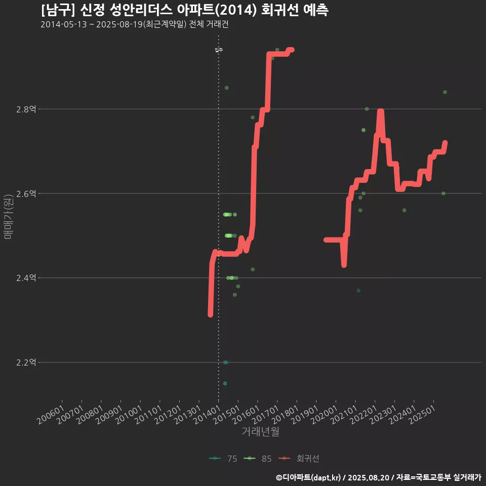 [남구] 신정 성안리더스 아파트(2014) 회귀선 예측