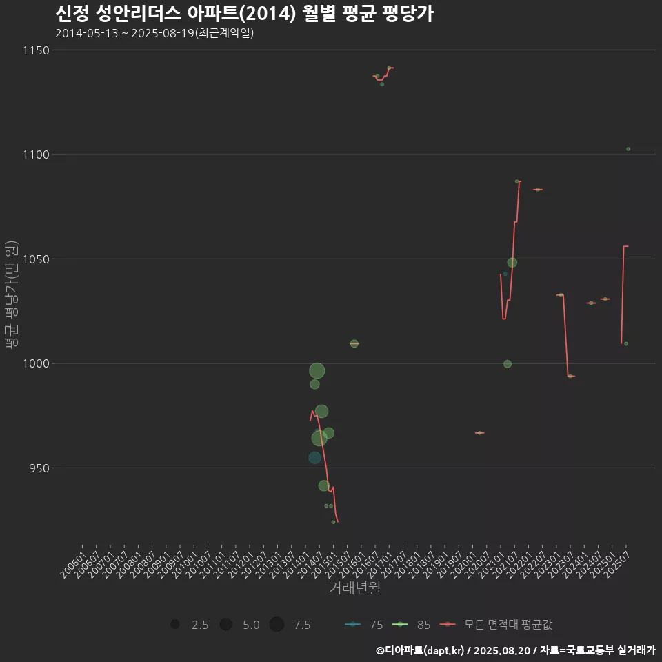 신정 성안리더스 아파트(2014) 월별 평균 평당가