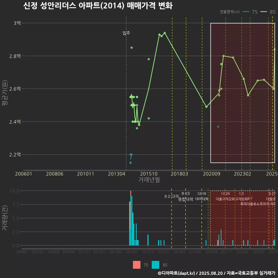 신정 성안리더스 아파트(2014) 매매가격 변화