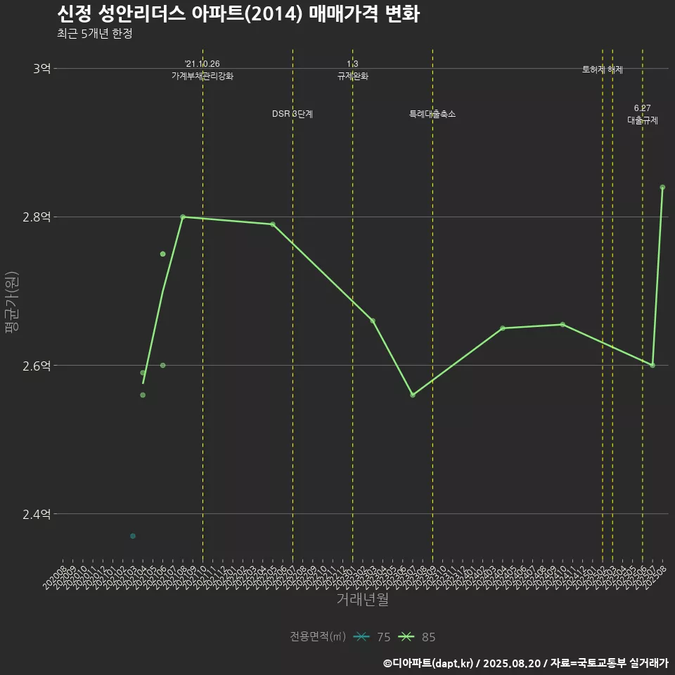 신정 성안리더스 아파트(2014) 매매가격 변화