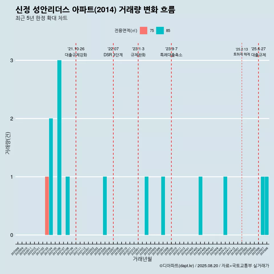 신정 성안리더스 아파트(2014) 거래량 변화 흐름