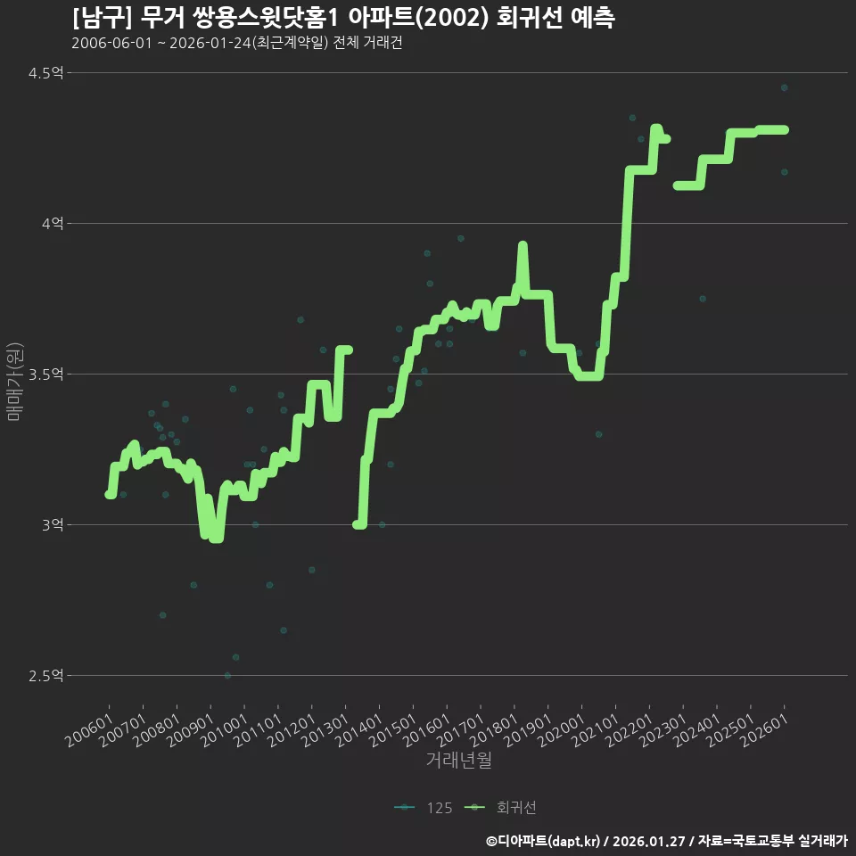 [남구] 무거 쌍용스윗닷홈1 아파트(2002) 회귀선 예측