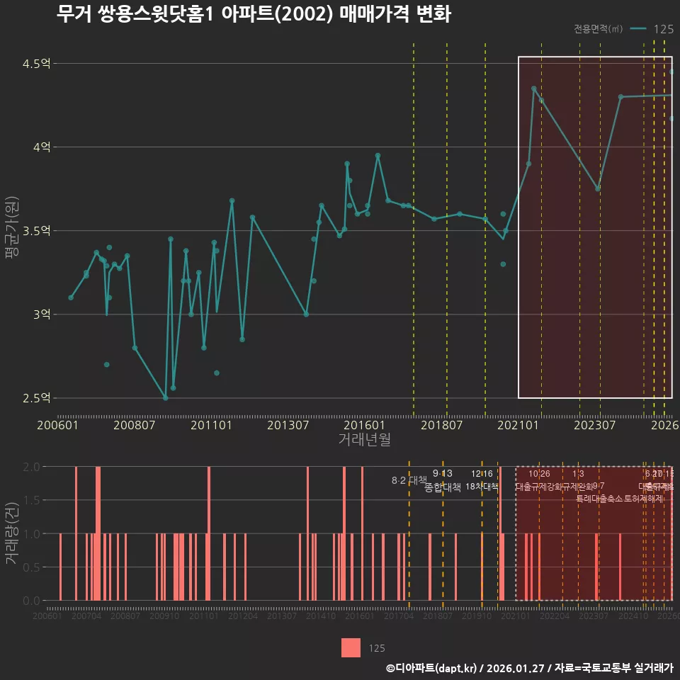 무거 쌍용스윗닷홈1 아파트(2002) 매매가격 변화
