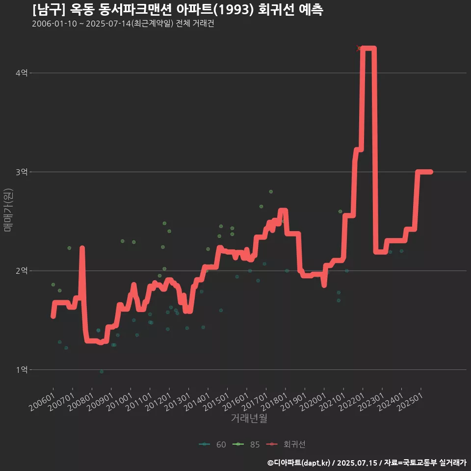 [남구] 옥동 동서파크맨션 아파트(1993) 회귀선 예측