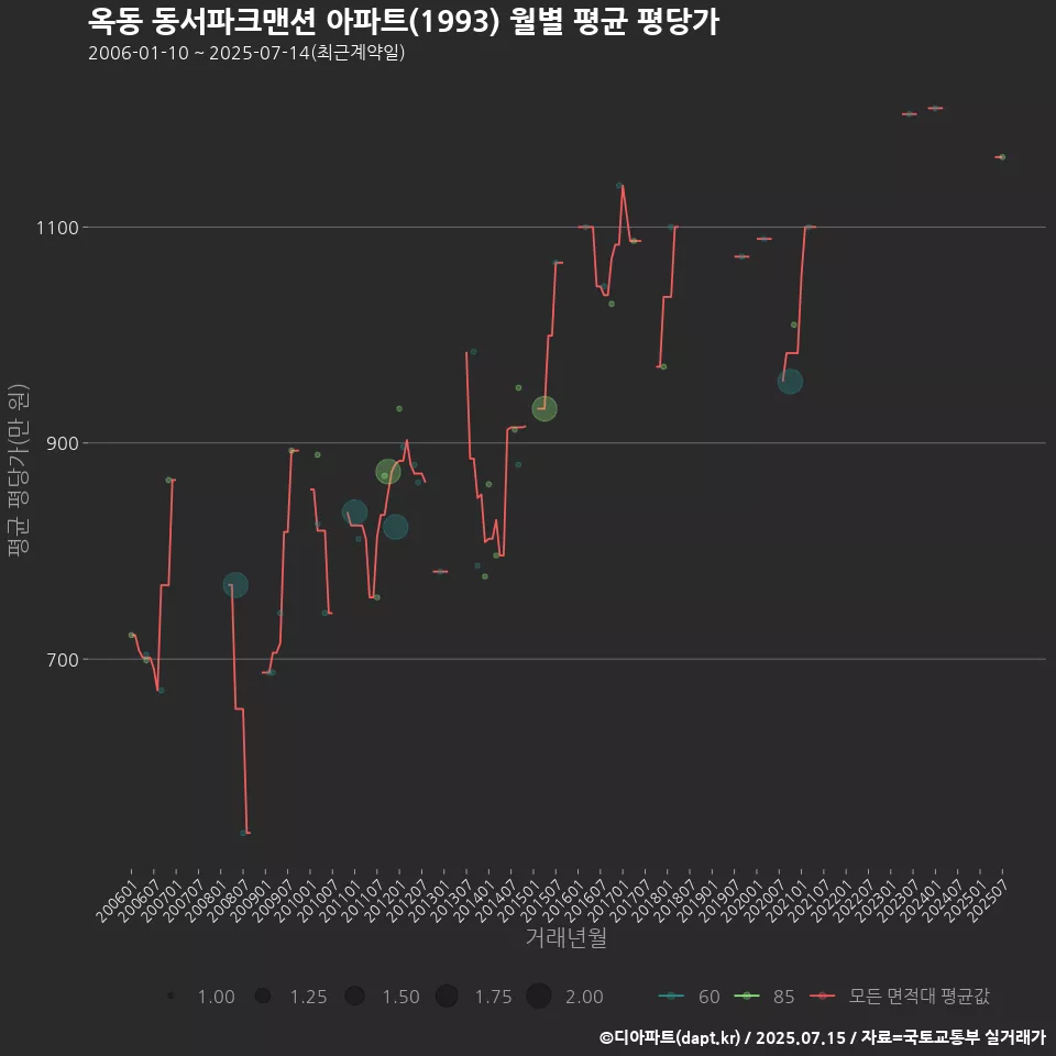 옥동 동서파크맨션 아파트(1993) 월별 평균 평당가