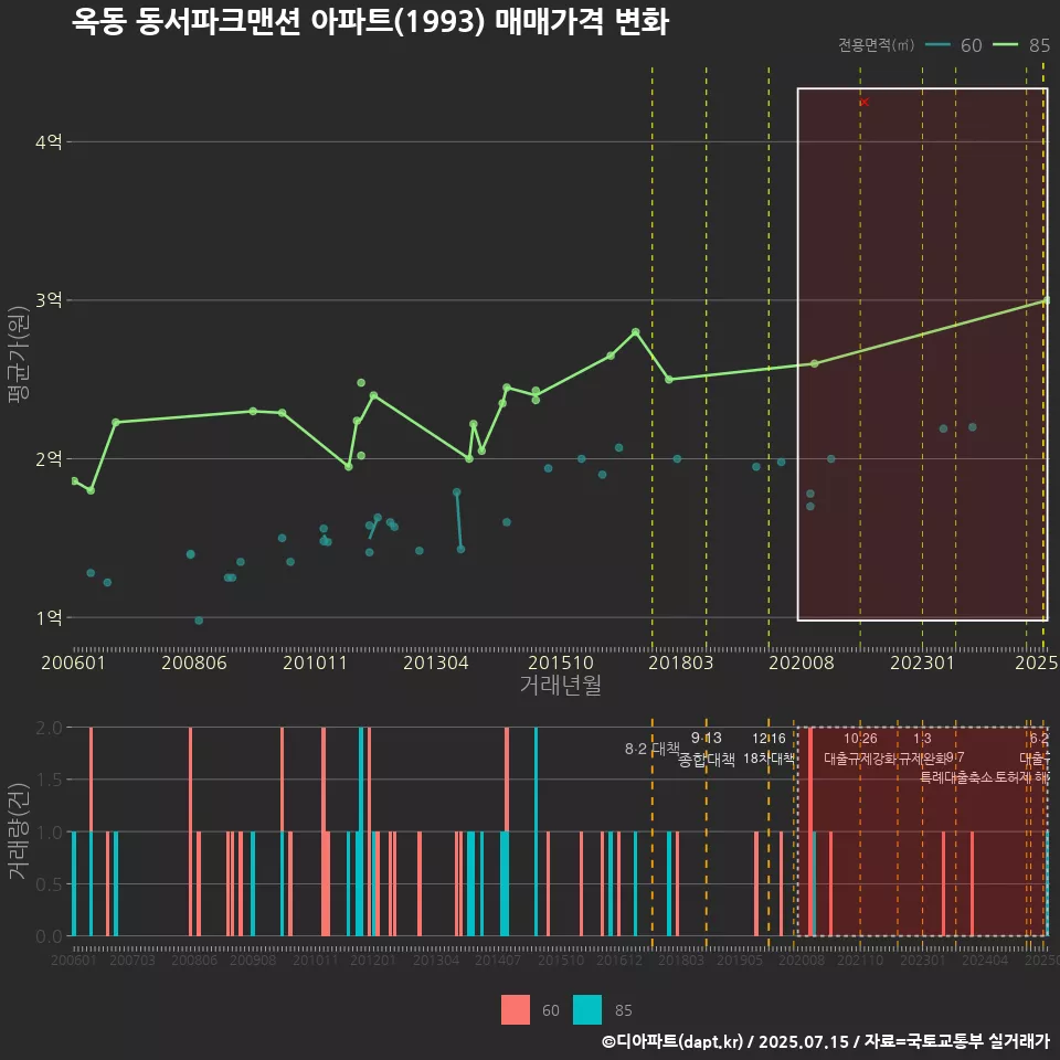 옥동 동서파크맨션 아파트(1993) 매매가격 변화