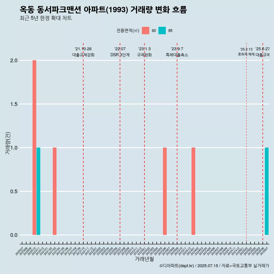옥동 동서파크맨션 아파트(1993) 거래량 변화 흐름