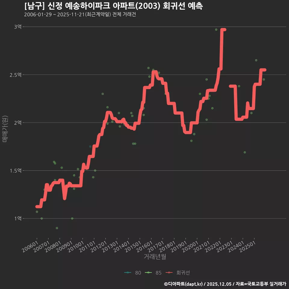 [남구] 신정 예송하이파크 아파트(2003) 회귀선 예측