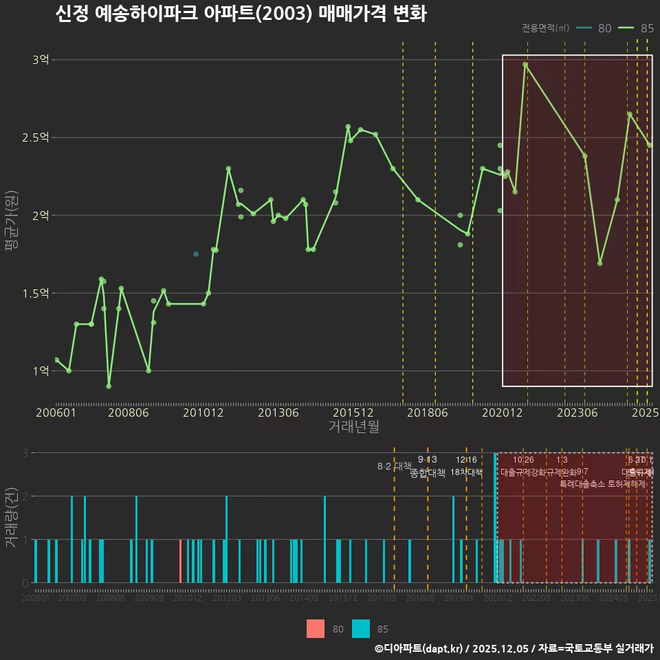 신정 예송하이파크 아파트(2003) 매매가격 변화