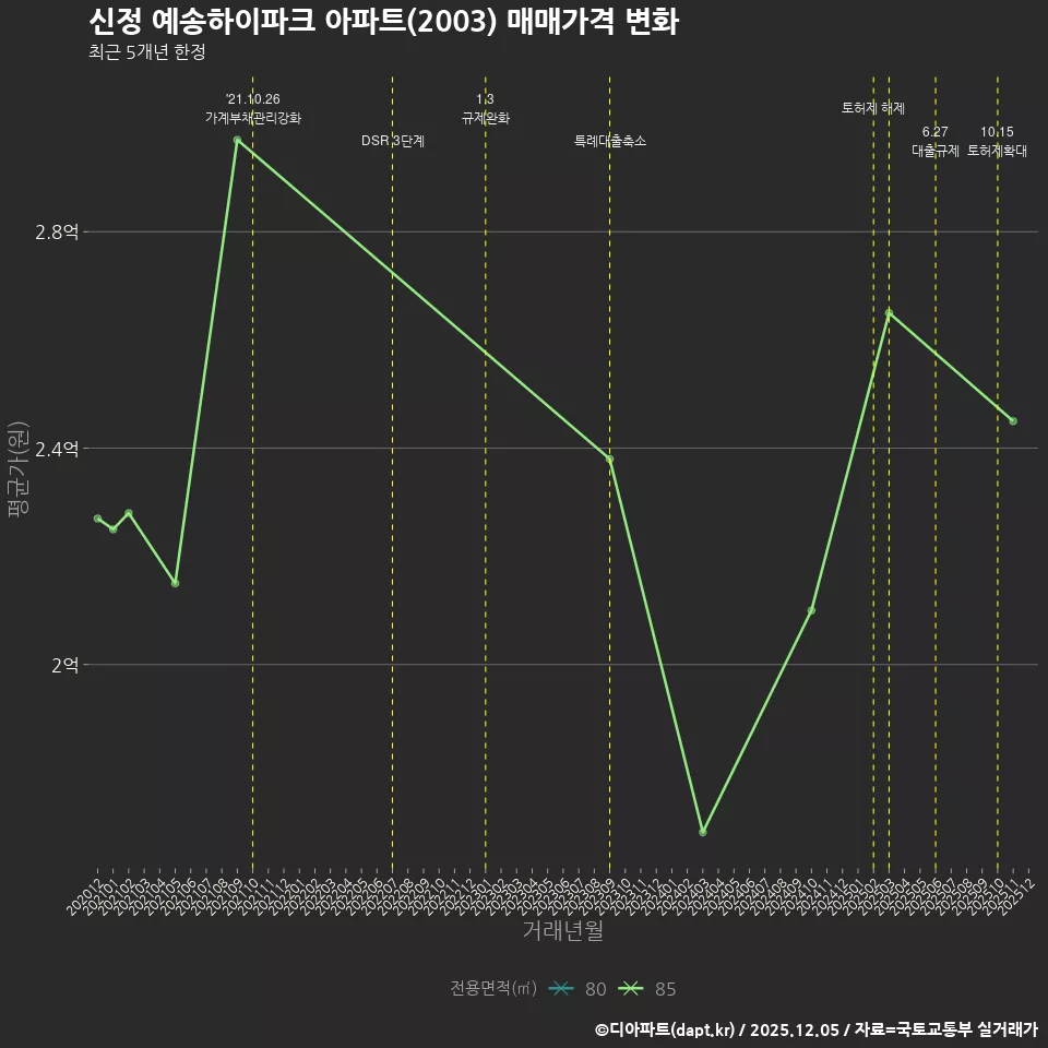 신정 예송하이파크 아파트(2003) 매매가격 변화