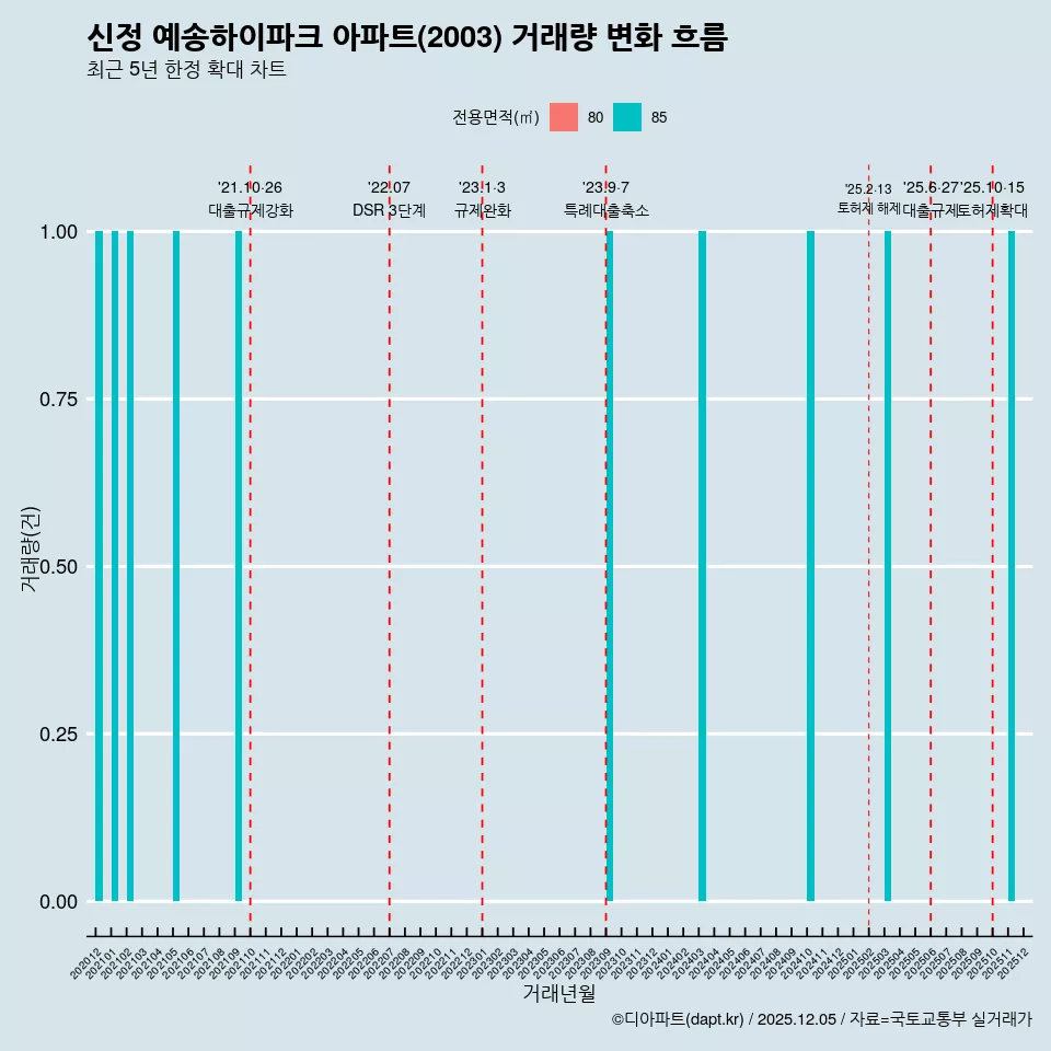 신정 예송하이파크 아파트(2003) 거래량 변화 흐름