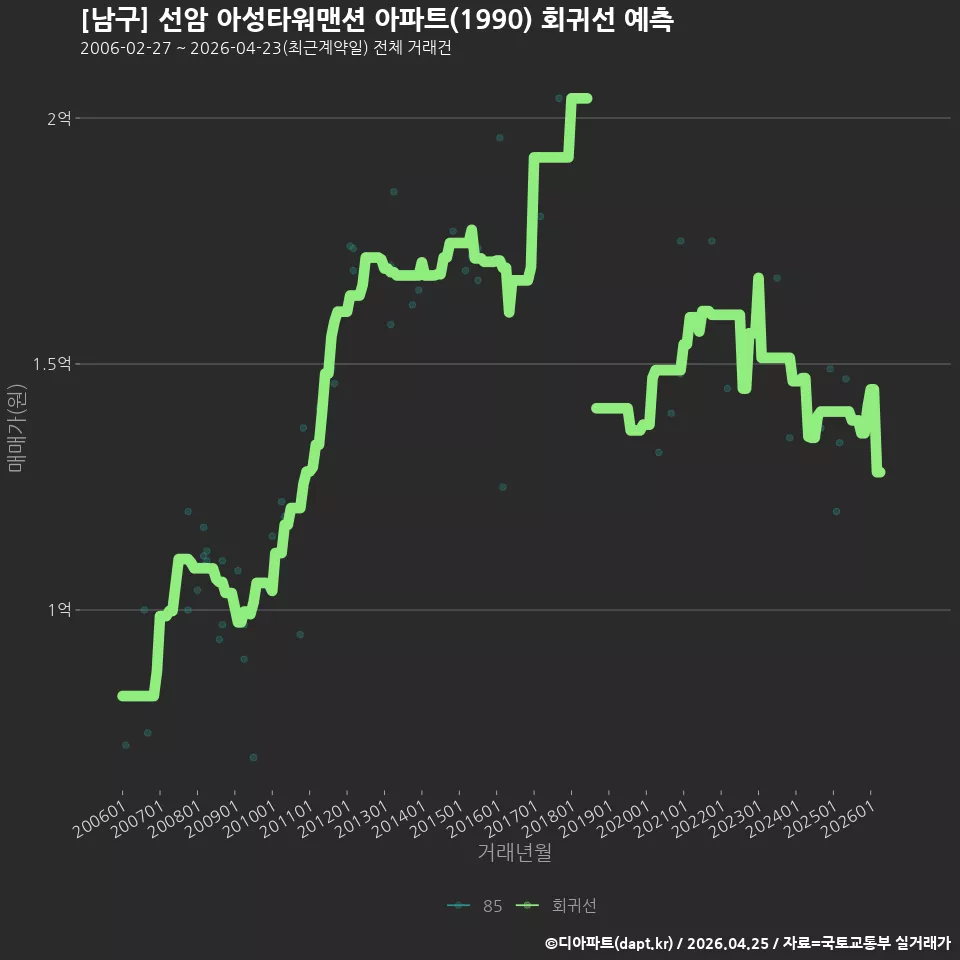 [남구] 선암 아성타워맨션 아파트(1990) 회귀선 예측