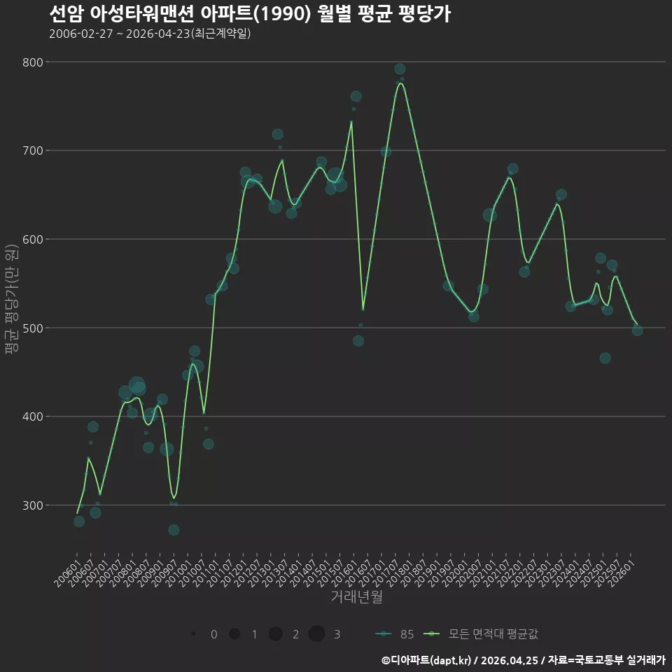 선암 아성타워맨션 아파트(1990) 월별 평균 평당가