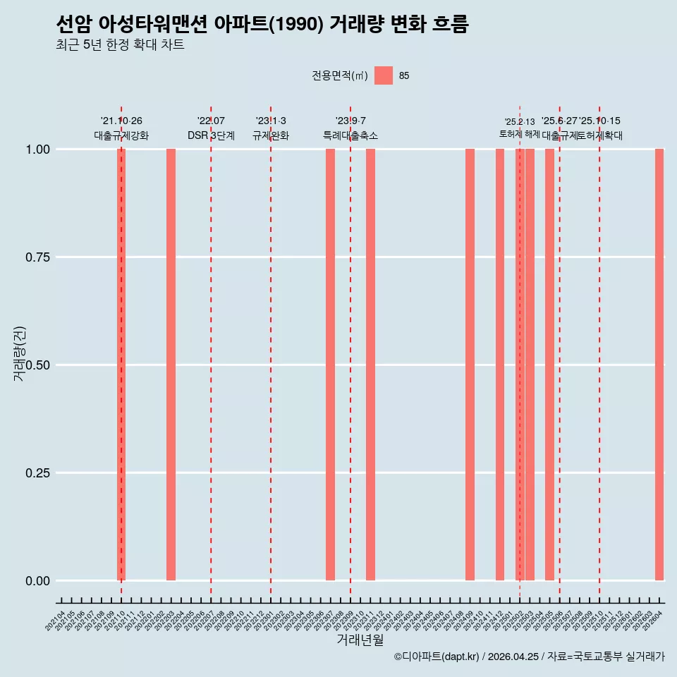 선암 아성타워맨션 아파트(1990) 거래량 변화 흐름